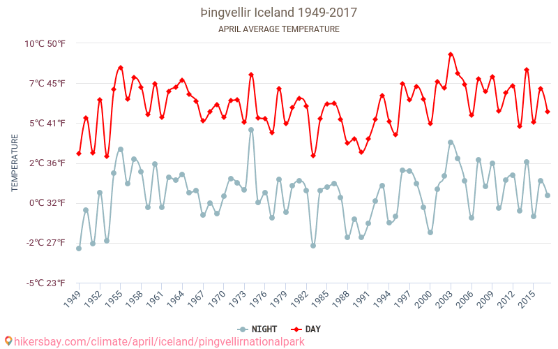Þingvellir - Le changement climatique 1949 - 2017 Température moyenne à Þingvellir au fil des ans. Conditions météorologiques moyennes en avril. hikersbay.com