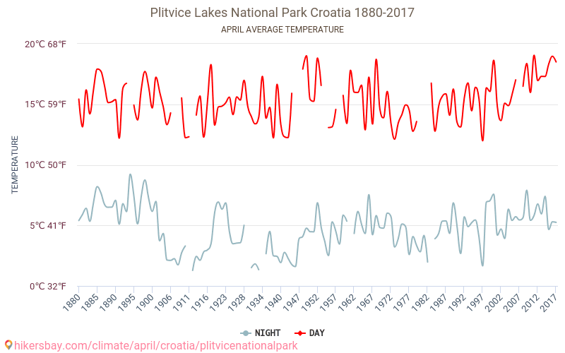 Parco nazionale dei laghi di Plitvice - Cambiamento climatico 1880 - 2017 Temperatura media in Parco nazionale dei laghi di Plitvice nel corso degli anni. Clima medio a aprile. hikersbay.com