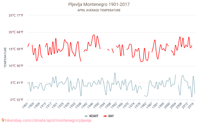 Плевля - Климата 1901 - 2017 Средна температура в Плевля през годините. Средно време в Април. hikersbay.com