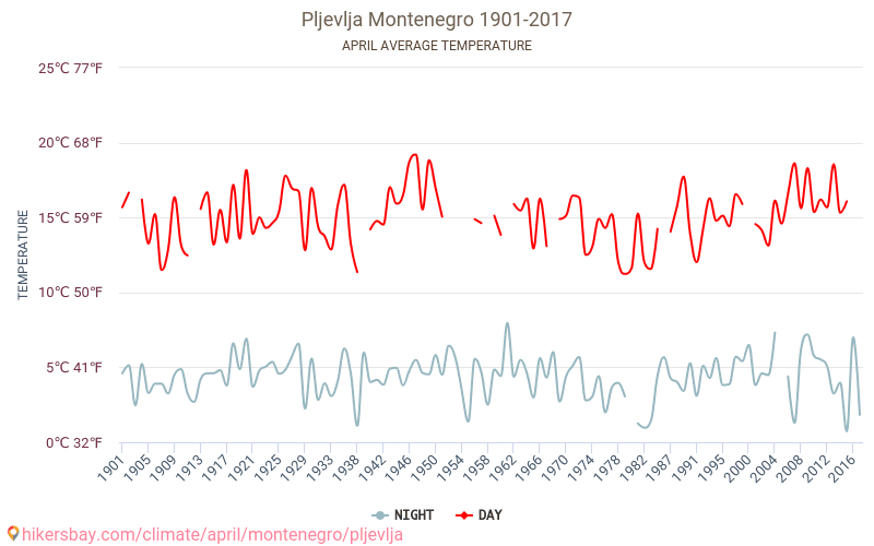 普列夫利亞 - 气候变化 1901 - 2017 普列夫利亞 多年来的平均温度。 4月 的平均天气。 hikersbay.com