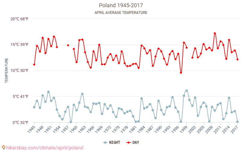 Polonia - El cambio climático 1945 - 2017 Temperatura media en Polonia a lo largo de los años. Tiempo promedio en Abril. hikersbay.com