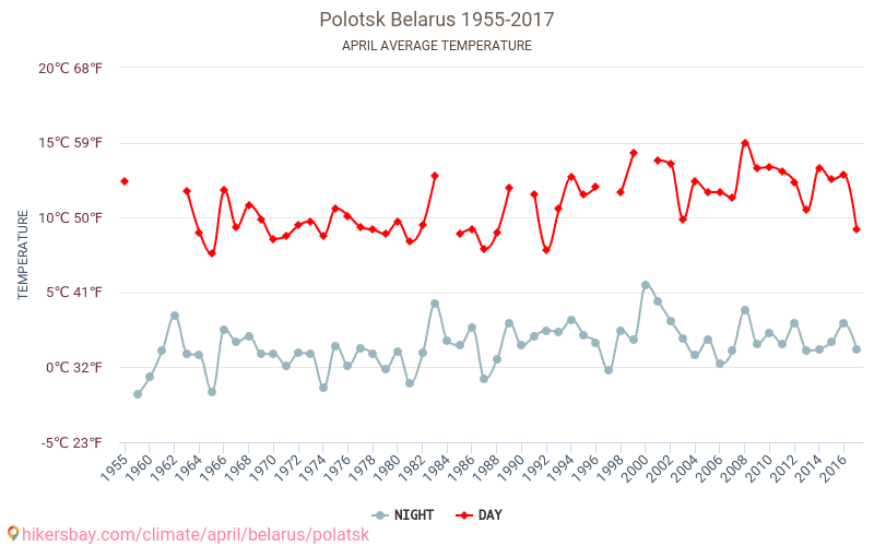 بولاتسك - تغير المناخ 1955 - 2017 متوسط درجة الحرارة في بولاتسك على مر السنين. متوسط الطقس في أبريل. hikersbay.com