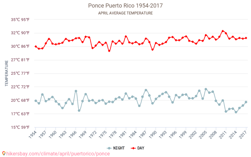 Ponce - Κλιματική αλλαγή 1954 - 2017 Μέση θερμοκρασία στην Ponce τα τελευταία χρόνια. Μέσος καιρός στο Απριλίου. hikersbay.com