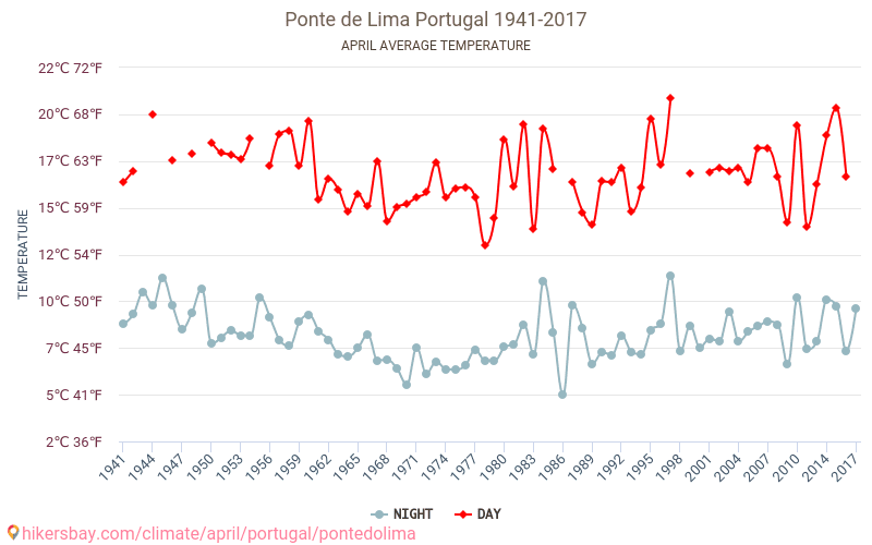 Ponte de Lima - Klimawandel- 1941 - 2017 Durchschnittliche Temperatur in Ponte de Lima über die Jahre. Durchschnittliches Wetter in April. hikersbay.com