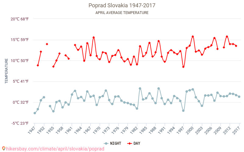 بوبراد - تغير المناخ 1947 - 2017 متوسط درجة الحرارة في بوبراد على مر السنين. متوسط الطقس في أبريل. hikersbay.com