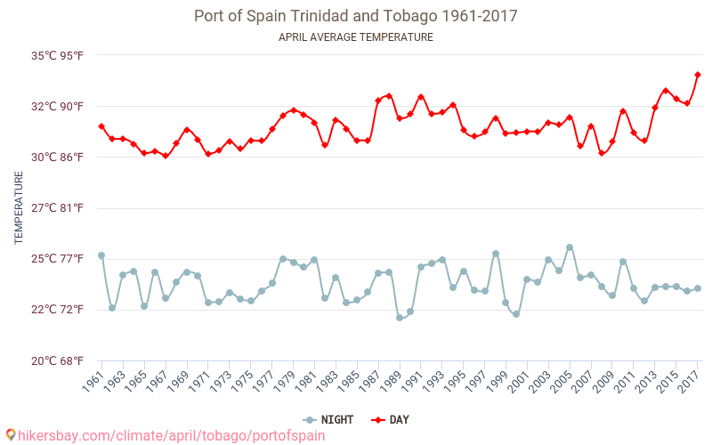 西班牙港 - 气候变化 1961 - 2017 西班牙港 多年来的平均温度。 4月 的平均天气。 hikersbay.com