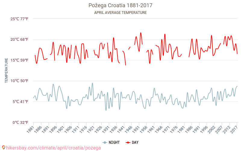Požega - Klimaændringer 1881 - 2017 Gennemsnitstemperatur i Požega over årene. Gennemsnitligt vejr i April. hikersbay.com