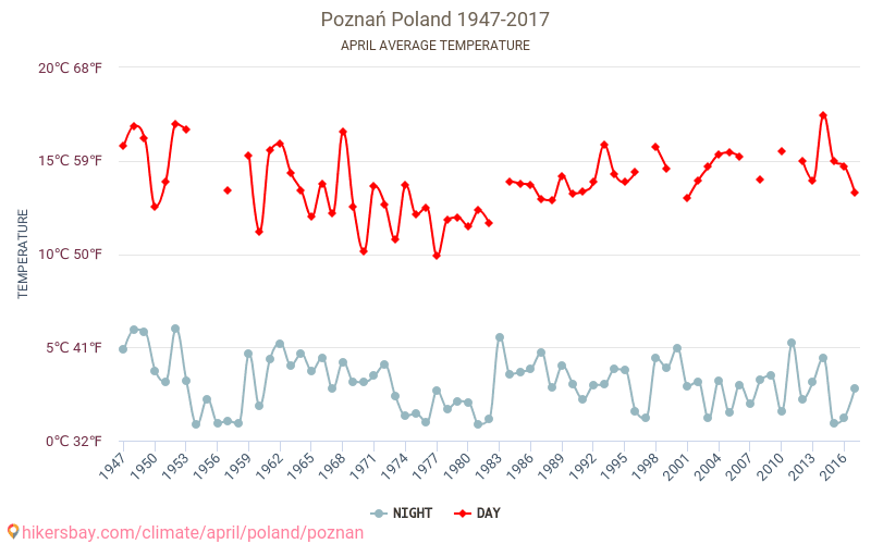 Poznań - Cambiamento climatico 1947 - 2017 Temperatura media in Poznań nel corso degli anni. Clima medio a aprile. hikersbay.com