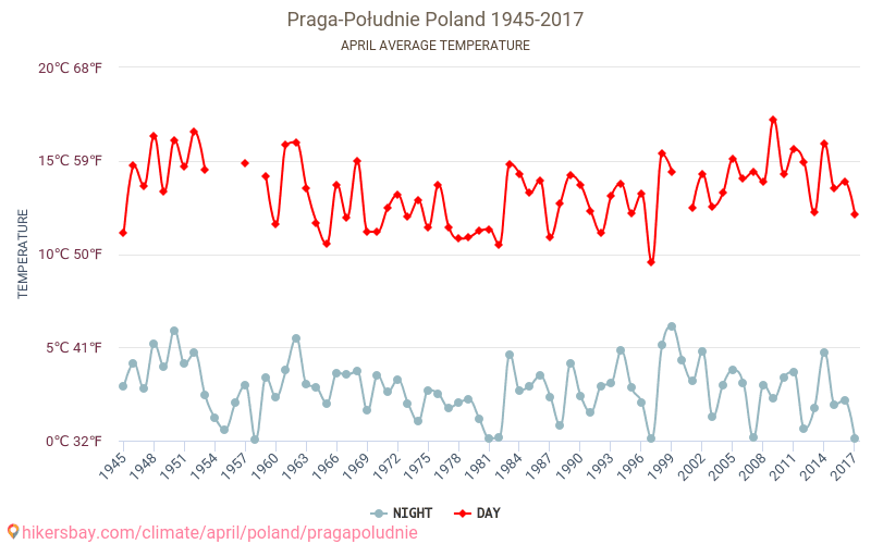Praga-Południe - Le changement climatique 1945 - 2017 Température moyenne à Praga-Południe au fil des ans. Conditions météorologiques moyennes en avril. hikersbay.com