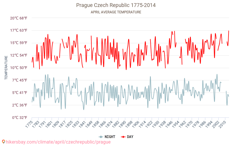 Πράγα - Κλιματική αλλαγή 1775 - 2014 Μέση θερμοκρασία στην Πράγα τα τελευταία χρόνια. Μέσος καιρός στο Απριλίου. hikersbay.com