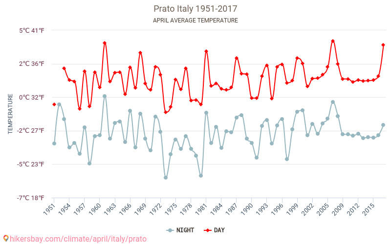 Prato - Schimbările climatice 1951 - 2017 Temperatura medie în Prato de-a lungul anilor. Vremea medie în Aprilie. hikersbay.com