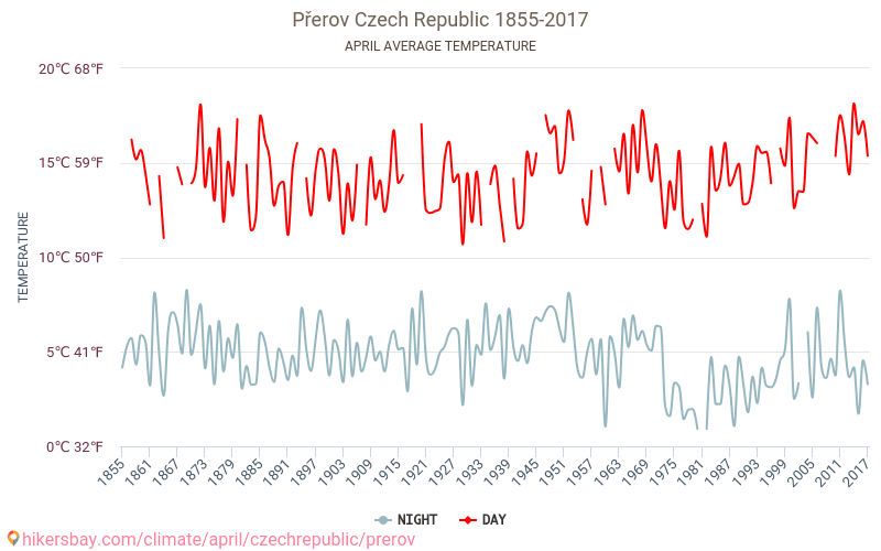 برشيروف - تغير المناخ 1855 - 2017 متوسط درجة الحرارة في برشيروف على مر السنين. متوسط الطقس في أبريل. hikersbay.com