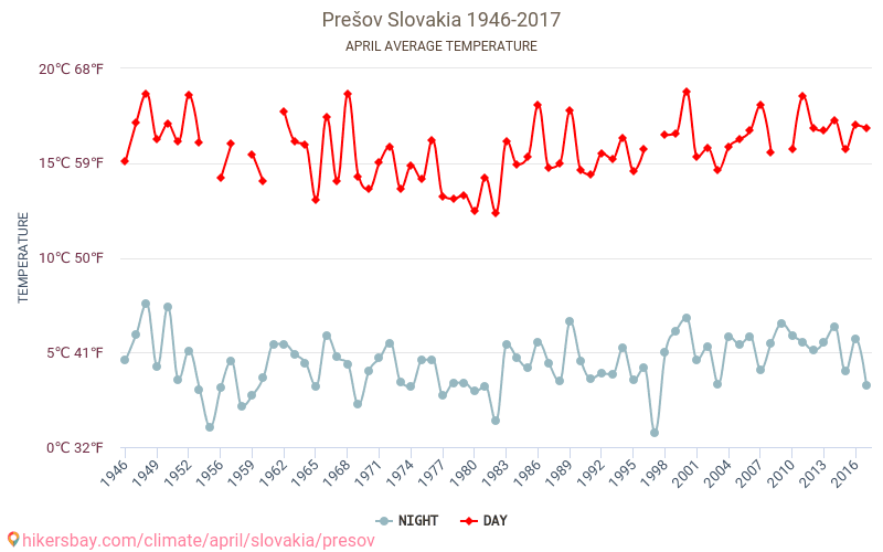 Prešov - Climáticas, 1946 - 2017 Temperatura média em Prešov ao longo dos anos. Clima médio em Abril. hikersbay.com