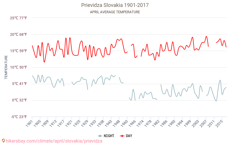 Prjevidza - Klimata pārmaiņu 1901 - 2017 Vidējā temperatūra Prjevidza gada laikā. Vidējais laiks Aprīlis. hikersbay.com