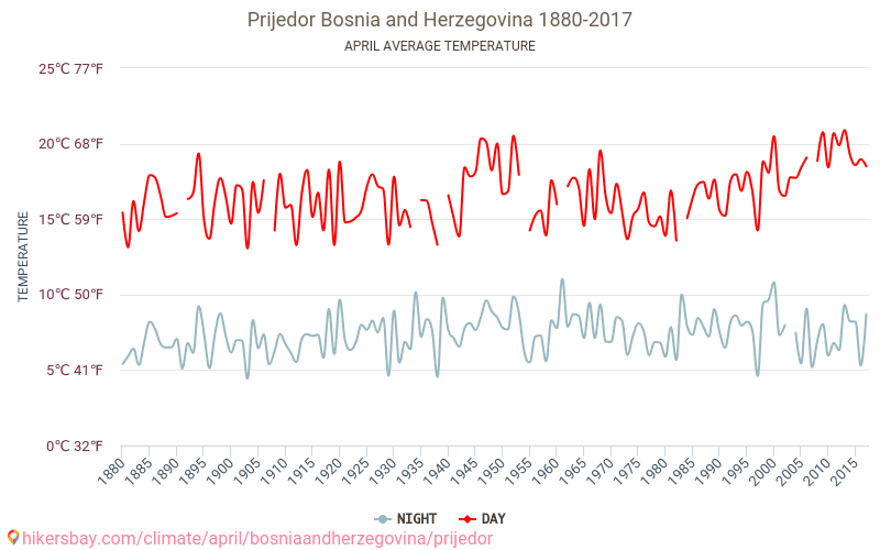 Prijedor - Klimaatverandering 1880 - 2017 Gemiddelde temperatuur in de Prijedor door de jaren heen. Het gemiddelde weer in April. hikersbay.com