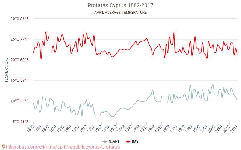 Protaras - Klimawandel- 1882 - 2017 Durchschnittliche Temperatur in Protaras über die Jahre. Durchschnittliches Wetter in April. hikersbay.com