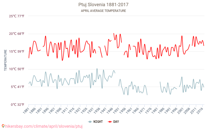 Ptuj - Biến đổi khí hậu 1881 - 2017 Nhiệt độ trung bình tại Ptuj qua các năm. Thời tiết trung bình tại Tháng tư. hikersbay.com