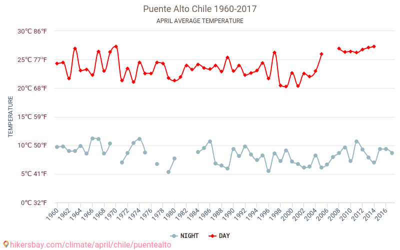 Puente Alto - Climate change 1960 - 2017 Average temperature in Puente Alto over the years. Average weather in April. hikersbay.com