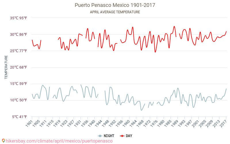 Puerto Penasco Weather In April In Puerto Penasco Mexico 21