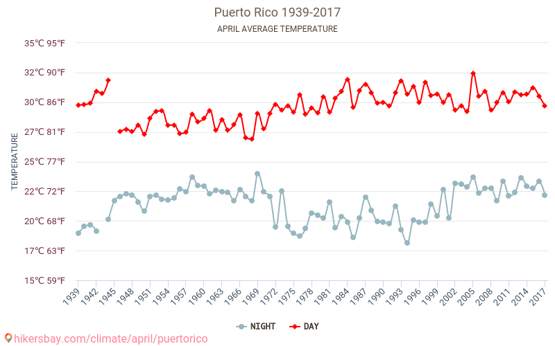 पोर्टो रीको - जलवायु परिवर्तन 1939 - 2017 वर्षों से पोर्टो रीको में औसत तापमान । अप्रैल में औसत मौसम । hikersbay.com
