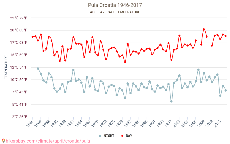 Pula - Climate change 1946 - 2017 Average temperature in Pula over the years. Average weather in April. hikersbay.com