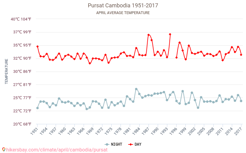 Pursat - Klimatförändringarna 1951 - 2017 Medeltemperatur i Pursat under åren. Genomsnittligt väder i April. hikersbay.com