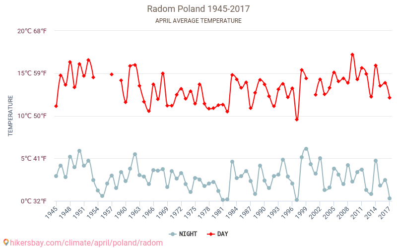 Radom - Le changement climatique 1945 - 2017 Température moyenne à Radom au fil des ans. Conditions météorologiques moyennes en avril. hikersbay.com