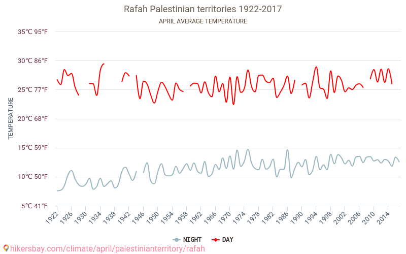 Rafah - Klimaendringer 1922 - 2017 Gjennomsnittstemperatur i Rafah gjennom årene. Gjennomsnittlig vær i April. hikersbay.com