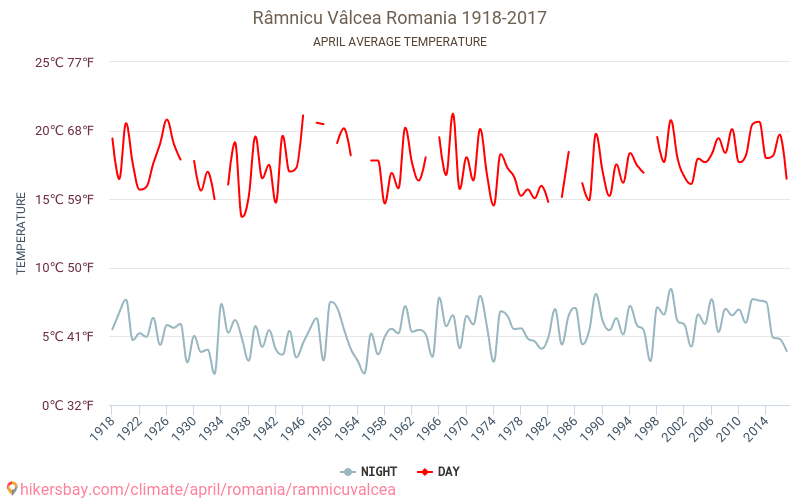 Râmnicu Vâlcea - Climate change 1918 - 2017 Average temperature in Râmnicu Vâlcea over the years. Average weather in April. hikersbay.com
