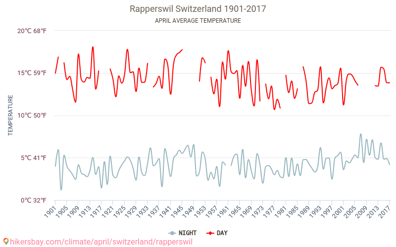 Rapperswil - Schimbările climatice 1901 - 2017 Temperatura medie în Rapperswil de-a lungul anilor. Vremea medie în Aprilie. hikersbay.com