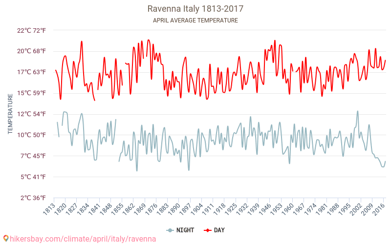 Ravenna - Ilmastonmuutoksen 1813 - 2017 Keskimääräinen lämpötila Ravenna vuosien ajan. Keskimääräinen sää Huhtikuuta aikana. hikersbay.com