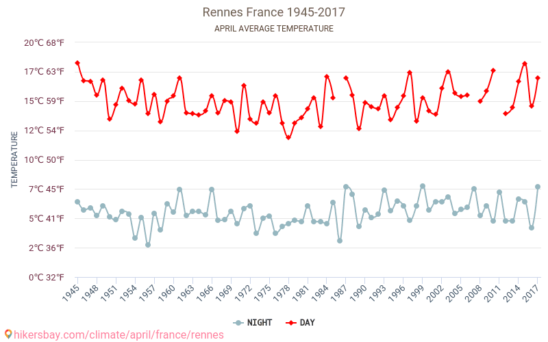 Rennes - El cambio climático 1945 - 2017 Temperatura media en Rennes a lo largo de los años. Tiempo promedio en Abril. hikersbay.com