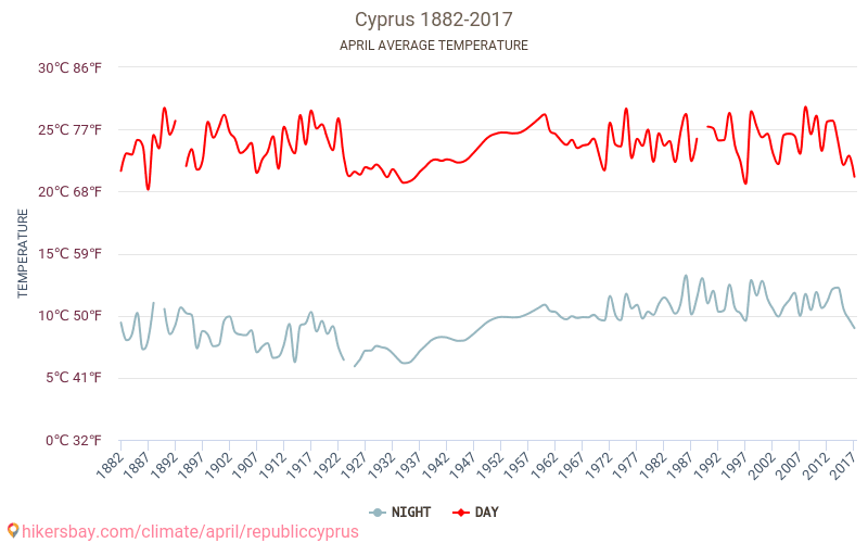 Republikken Kypros - Klimaendringer 1882 - 2017 Gjennomsnittstemperatur i Republikken Kypros gjennom årene. Gjennomsnittlig vær i April. hikersbay.com
