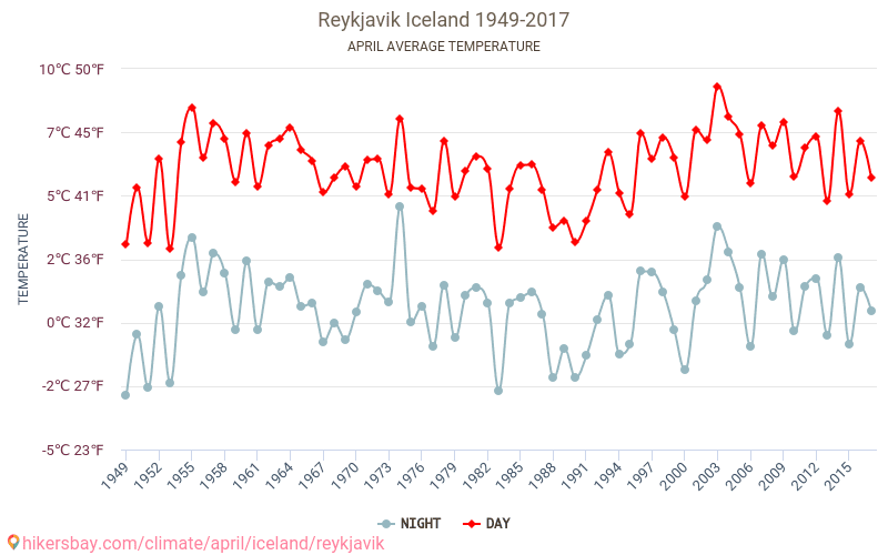 Reykjavík - Klimaendringer 1949 - 2017 Gjennomsnittstemperatur i Reykjavík gjennom årene. Gjennomsnittlig vær i April. hikersbay.com