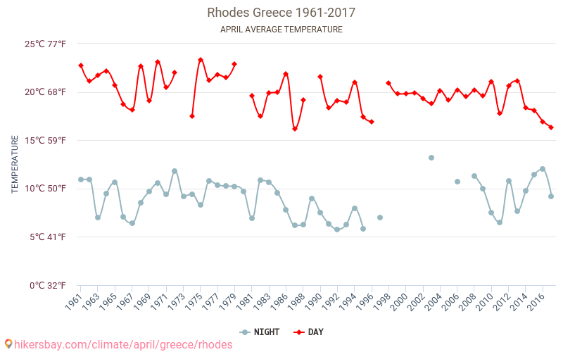 Rodos - Zmiany klimatu 1961 - 2017 Średnie temperatury w Rodos w ubiegłych latach. Średnia pogoda w kwietniu. hikersbay.com