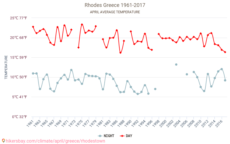 Rhodes - เปลี่ยนแปลงภูมิอากาศ 1961 - 2017 Rhodes ในหลายปีที่ผ่านมามีอุณหภูมิเฉลี่ย เมษายน มีสภาพอากาศเฉลี่ย hikersbay.com