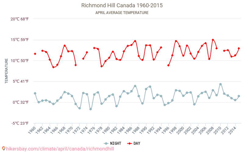Richmond Hill - Klimaatverandering 1960 - 2015 Gemiddelde temperatuur in Richmond Hill door de jaren heen. Gemiddeld weer in April. hikersbay.com