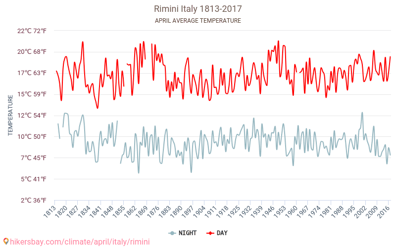 Rimini - Weather in April in Rimini, Italy 2023