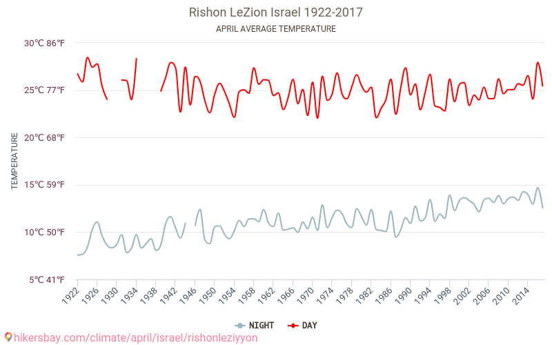 Rishon LeZion - Biến đổi khí hậu 1922 - 2017 Nhiệt độ trung bình tại Rishon LeZion qua các năm. Thời tiết trung bình tại Tháng tư. hikersbay.com