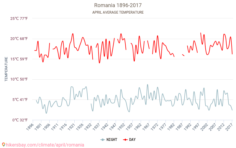 羅馬尼亞 - 气候变化 1896 - 2017 羅馬尼亞 多年来的平均温度。 4月 的平均天气。 hikersbay.com
