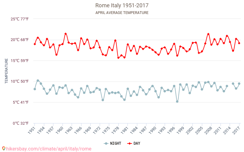Rom - Klimawandel- 1951 - 2017 Durchschnittliche Temperatur im Rom im Laufe der Jahre. Durchschnittliche Wetter in April. hikersbay.com