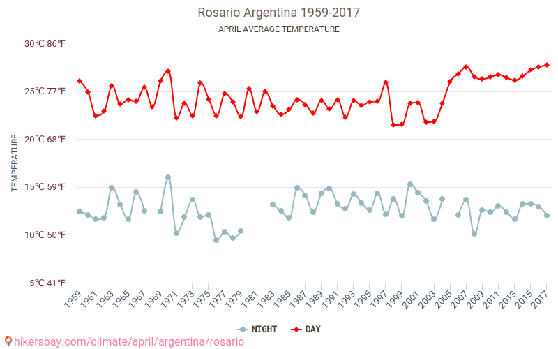 Rosario - Le changement climatique 1959 - 2017 Température moyenne à Rosario au fil des ans. Conditions météorologiques moyennes en avril. hikersbay.com