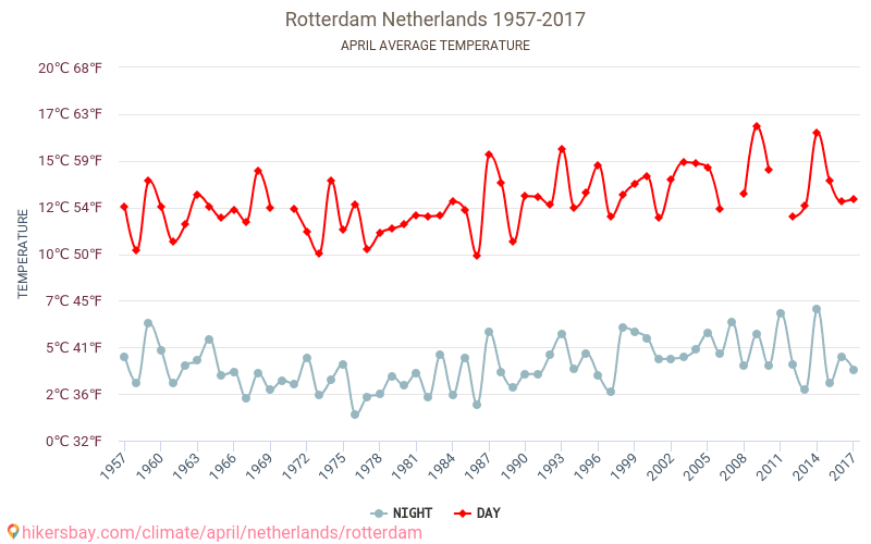 Ρότερνταμ - Κλιματική αλλαγή 1957 - 2017 Μέση θερμοκρασία στην Ρότερνταμ τα τελευταία χρόνια. Μέσος καιρός στο Απριλίου. hikersbay.com