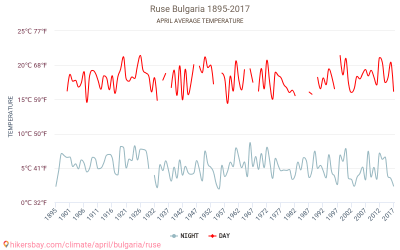 Ruse - Climate change 1895 - 2017 Average temperature in Ruse over the years. Average weather in April. hikersbay.com