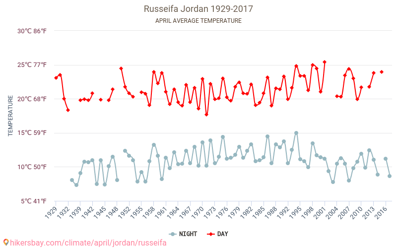 Russeifa - Cambiamento climatico 1929 - 2017 Temperatura media in Russeifa nel corso degli anni. Clima medio a aprile. hikersbay.com