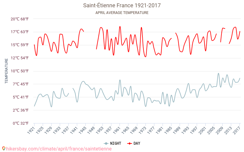 Saint-Étienne - Klimawandel- 1921 - 2017 Durchschnittliche Temperatur in Saint-Étienne über die Jahre. Durchschnittliches Wetter in April. hikersbay.com