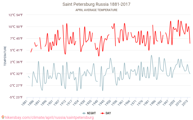 Среднегодовая температура санкт. Изменения климата в СПБ. Средняя температура в апреле в Санкт-Петербурге. Изменение средней температуры Санкт-Петербурга по годам. Среднегодовая температура в Санкт-Петербурге.