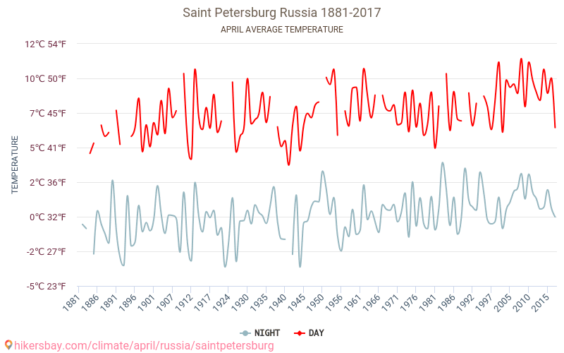 סנקט פטרבורג - שינוי האקלים 1881 - 2017 טמפרטורה ממוצעת ב סנקט פטרבורג במשך השנים. מזג אוויר ממוצע ב אפריל. hikersbay.com