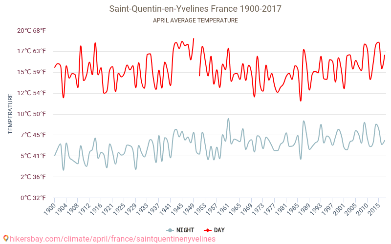 Saint-Quentin-en-Yvelines - Klimaendringer 1900 - 2017 Gjennomsnittstemperatur i Saint-Quentin-en-Yvelines gjennom årene. Gjennomsnittlig vær i April. hikersbay.com