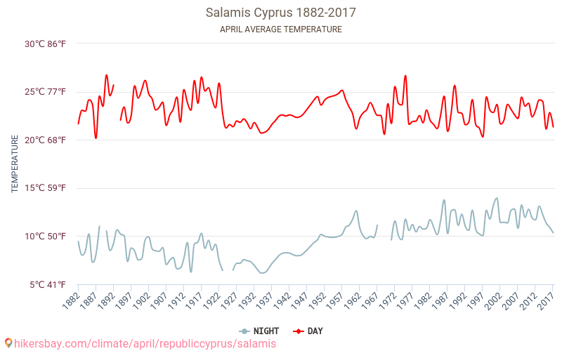 살라미스 - 기후 변화 1882 - 2017 살라미스 에서 수년 동안의 평균 온도. 4월 에서의 평균 날씨. hikersbay.com